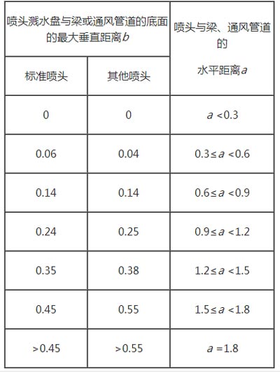 喷头溅水盘与梁垂直、水平距离效果图