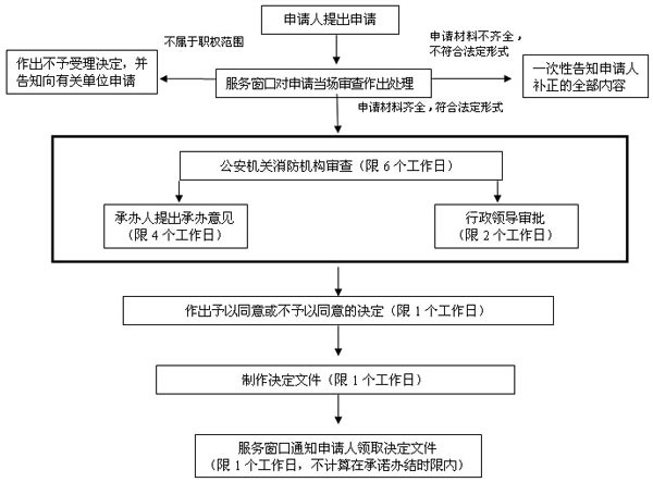 消防流程示意图