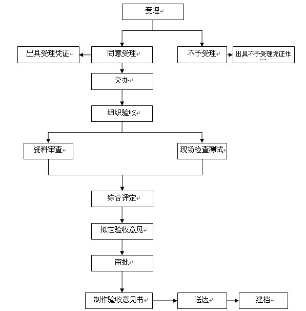 消防报批材料示意图