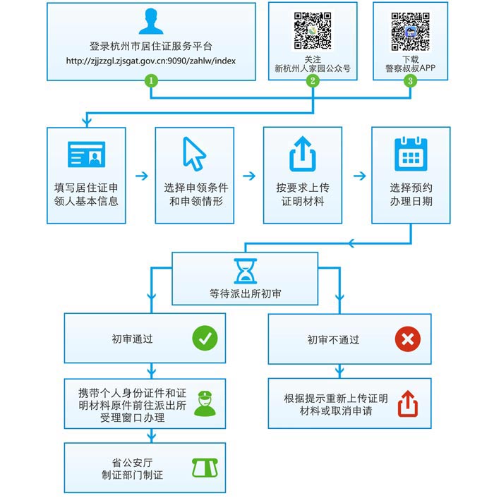 杭州居住证网上预约办理流程效果图